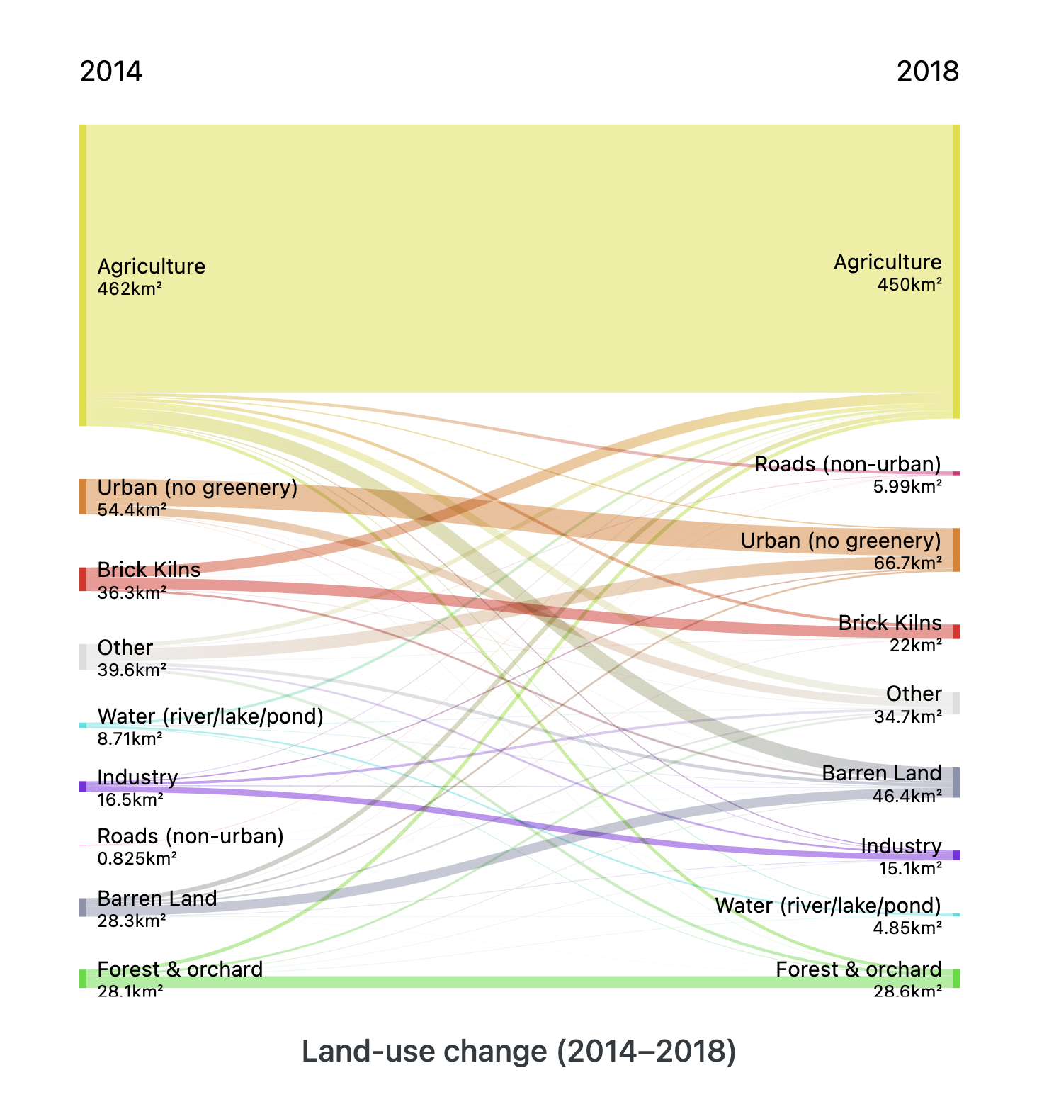 sankey diagram showing land-use change